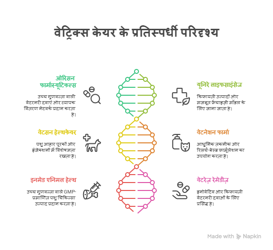 वेट्रिक्स केयर के प्रमुख प्रतिस्पर्धी